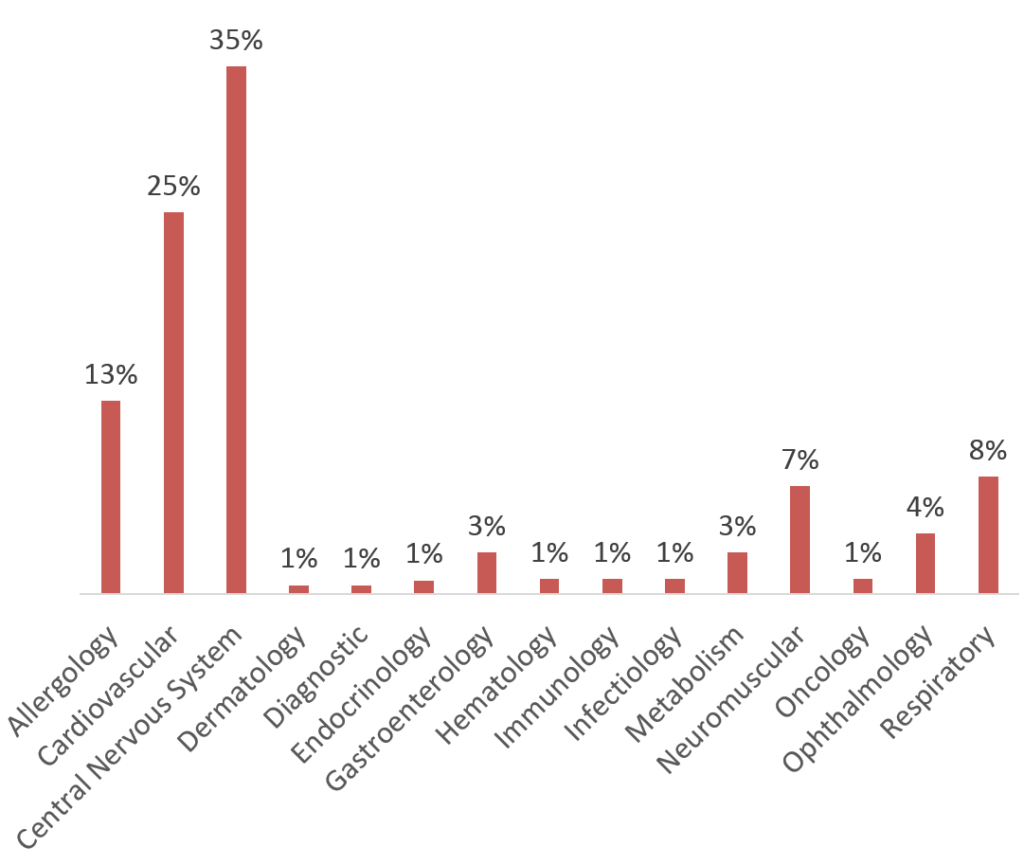 GPCR Drug Library : Therapeutic class distribution