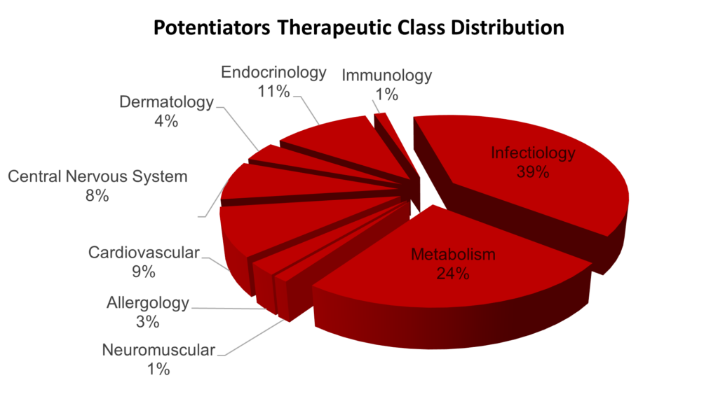 Potentiators Therapeutic Class Distribution